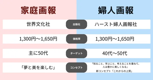 家庭画報婦人画報　比較